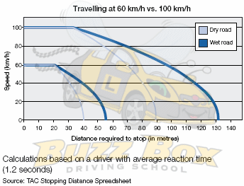 DISTANCE
					REQUIRED TO STOP